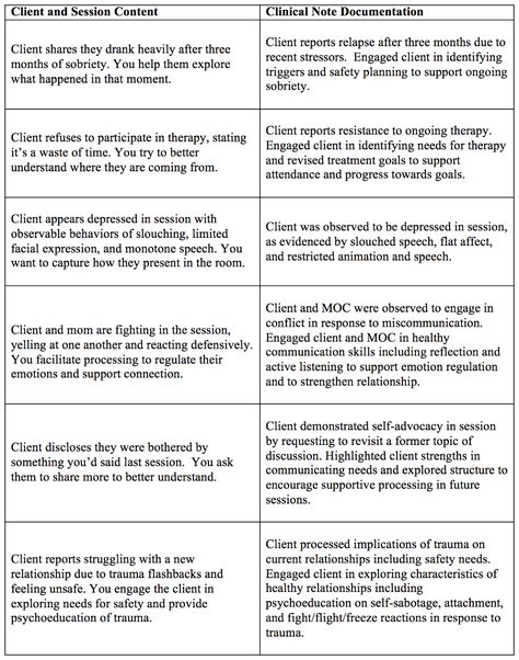 Clinical Writing: Consistency and Confidentiality — Croswaite Counseling PLLC Therapy Interventions For Progress Notes, Therapy Progress Notes, Progress Notes Template, Case Management Social Work, Counseling Notes, Social Work Interventions, Behavioral Therapist, Schema Therapy, Soap Notes