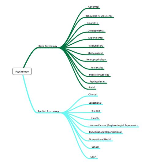 A Level Psychology Mind Map, Academic Lifestyle, Basic Psychology, Theories Of Personality Psychology Notes, Psychology Notes A Level Aqa, Approaches In Psychology, Psychology Philosophy, Pharmacy School Study, General Psychology