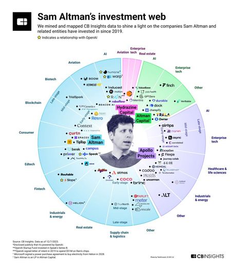 Rubén D. on LinkedIn: Sam Altman has been an angel investor for many years and has made over 100… | 22 comments Angel Investor, Venture Capital, Self Driving, An Angel, Blockchain, Investment, Angel, Energy