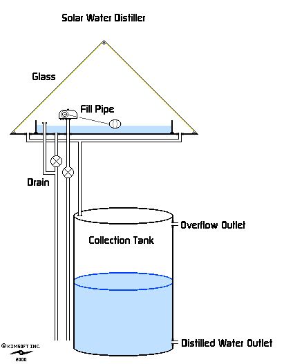 KNOW ENERGY CRISIS | Solknight2020's Blog Solar Water Distiller, Water Filter Diy, Water Distiller, Water From Air, Greenhouse Design, Energy Audit, Bushcraft Gear, Home Energy, Water Projects