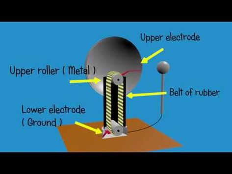 3D Animation Van De Graaff Generators Working Principle Used originally to charge particles in atomic accelerators, Van de Graaff generators now educate students about electrostatics. See how they generate the static electricity that can make your hair stand on end. Van De Graaff Generator, Electrostatic Generator, Tent Living, House Tent, Electric Generator, Civil Construction, Diy Electrical, Static Electricity, Young Family