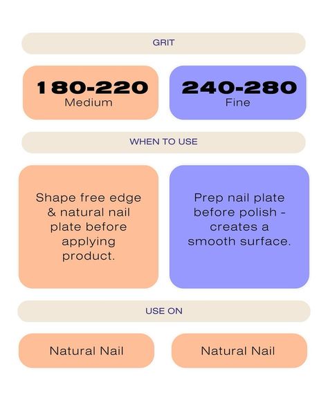 Best way to remember your nail grits: The lower the number, the coarser the grit! Or you can save this post for your next service! 💅 #cjacademyau #cjartistry #thenailconnection #naileducation #nails #nailart #nailpromagazine #nailtraining #acrylicnails #gel #gelnails #nailcourses #sydneynails #nailsofinstagram2024 Tips for Nail File Grit Chart - Nail Education - Nail Tech Life - Nail Artist - Acrylic Nails - Nail Salon - Nail Design - Nail Tutorial - Nail Solutions - Beginner Nail Tech - A... Nail File Grit Chart, Beginner Nail Tech, Nail Education, Nail Training, Nail Tech School, Nail Business, Nail Courses, Tech Career, Nail Tutorial