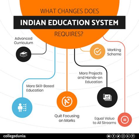 With the #NationalEducationPolicy2019 set to be implemented, the #IndianEducationSystem might witness far-reaching changes in both #highereducation and primary #education.  Time to bid adieu to some outdated factors in our education system. . . . . . #highereducationmatters #teaching #teachingideas #students #career #qualityeducation #learnings #careersuccess #careergrowth #careerpath #collegedunia #educationinindia #studentsupport #whatsyourview #schooleducation #collegeeducation #collegelife Indian Education System, Education System In India, International Literacy Day, Literacy Day, Education In India, Primary Education, Career Success, Education College, Career Growth