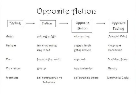 Opposite Action — Nina Barlevy, Psy.D. Dbt Worksheet, Group Worksheets, Opposite Action, Dbt Skills Worksheets, Emotion Management, Dbt Therapy, Relationship Worksheets, Counseling Tools, Emotion Regulation