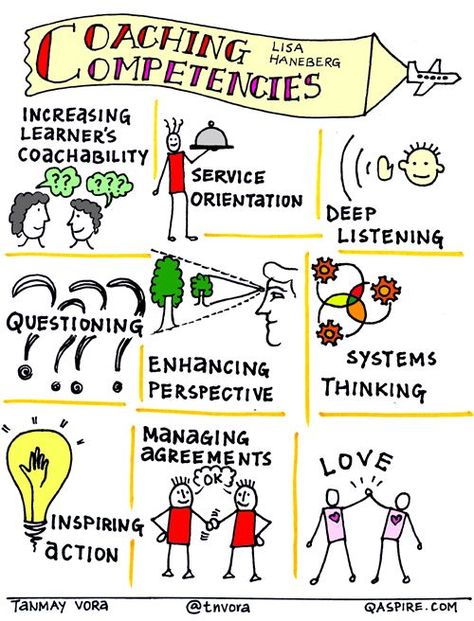 On Leadership, Learning and Change in a Constantly Evolving World of Work! Organisational Development, Psychosocial Development, Systemisches Coaching, Leadership Competencies, Corporate Coaching, Leadership Activities, Coaching Skills, Leadership Management, Visual Thinking