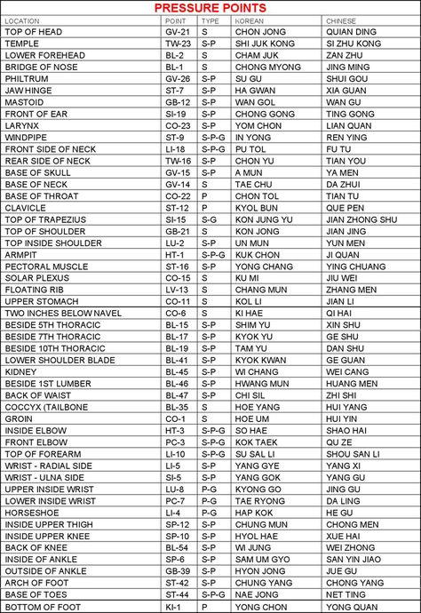 Pressure Point Therapy Chart, Trigger Point Therapy Charts, Pressure Point Chart, Pressure Points Chart, Eastern Healing, Accupressure Point, Acupressure Points Chart, Acupressure Chart, Acupuncture Charts