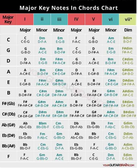 Major Key Chord Notes Notes Chart (Diatonic Triads) Music Scales Charts, Guitar Notes Chart, Guitar Training, Acoustic Guitar Notes, Guitar Scales Charts, Piano Chord, Alto Saxophone Sheet Music, Music Theory Piano, Sheet Music With Letters