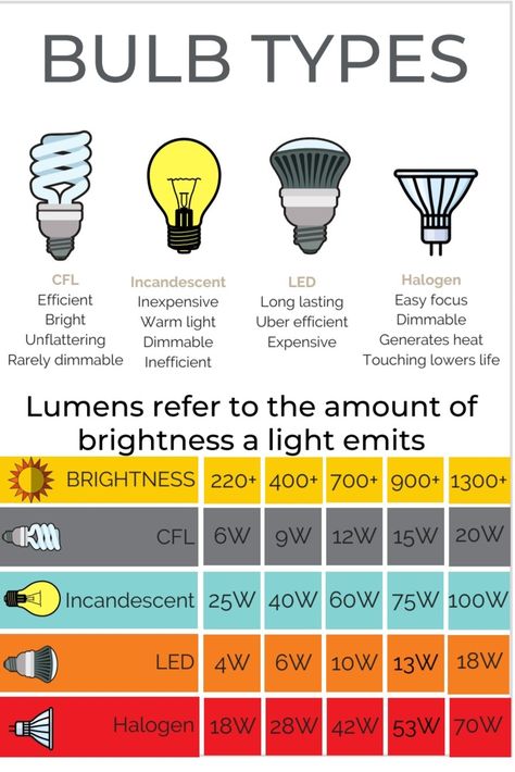 Light Bulb Brightness Chart, Cheap Grow Lights, Sink Lights, Home Lighting Design, Bistro Lights, Light Study, Lighting Plan, House Design Pictures, Lighting Design Interior