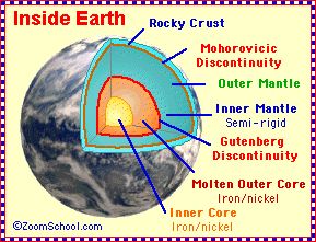 INSIDE THE EARTH - ENCHANTED LEARNING SOFTWARE Seafloor Spreading, Cloze Activity, Geography Games, Outer Core, Continental Drift, The Planet Earth, Greenhouse Effect, Under The Ocean, 5th Grade Science