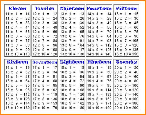 Multiplication tables 1 to 20 – 2020 Printable calendar posters images wallpapers free Multiplication Table Chart, Multiplication Table Printable, Multiplication Chart Printable, Free Math Printables, Pori Moni, Math Tables, Table Chart, Math Charts, Multiplication Chart