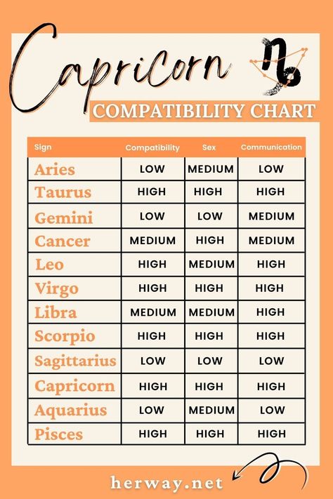 How strong is the Capricorn and Capricorn compatibility in love and life in general? This article is the right place to find it out. Friendship Chart, Virgo And Capricorn Compatibility, Capricorn Love Compatibility, Zodiac Signs Compatibility Chart, Capricorn Relationships, Taurus Compatibility, Capricorn Compatibility, Taurus Tattoo, Pisces And Capricorn