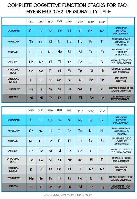 Mbti The types and their functions Mbti Shadow Functions, Mbti Functions, Susan Storm, Enneagram 8, 16 Personality Types, The 16 Personality Types, Istp Personality, Meyers Briggs, Folk Medicine