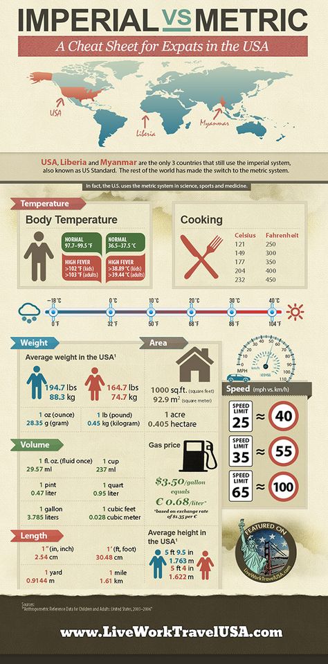 The Imperial vs. Metric System – A Cheat Sheet for Expats in the USA Antonio Recio, Metric Conversion Chart, Metric System, Canadian Travel, Survival Life Hacks, Survival Life, Travel Checklist, Utila, Knowledge And Wisdom