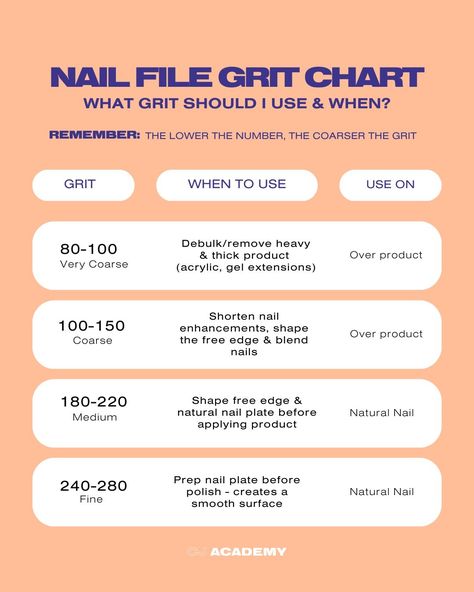 As a nail artist, using the right nail file grit is crucial for several reasons: 1. Precision and Control: Coarser grits are suitable for shaping and removing bulk material 〰 while finer grits provide smooth touches and is not abrasive to the natural nail ⏤ 2. Minimising Damage: Using the appropriate grit helps minimise the risk of damaging the natural nail or enhancements. 3. Efficiency in Product Removal: Coarser grits are effective for removing acrylics or other enhancements efficientl... Nail File Grit Chart, Nail Knowledge, Filing Nails, Nail Education, Nail Training, Nail Tech School, Nail Art Courses, Nails Photo, Nail Tutorial Videos