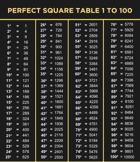 Perfect Square and perfect cube table Square Root Table 1-100, Square Root Table, Root Table, Geotechnical Engineering, Cube Table, 1 To 100, Environmental Engineering, Architectural Engineering, Transportation Engineering