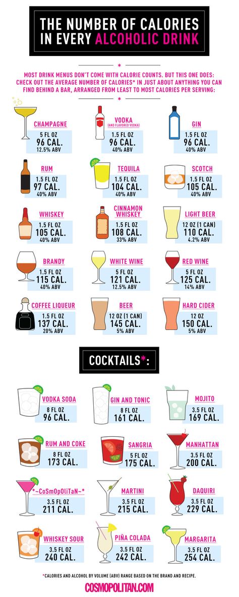 Calories in alcohol/cocktails Calories Chart, Alcohol Calories, Gin And Soda, Calorie Chart, Cinnamon Whiskey, Flavoured Gin, Delicious Drinks, Drink Menu, Light Beer