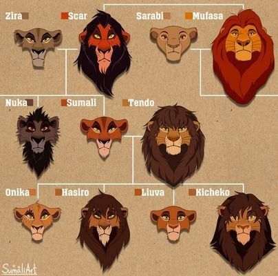 Lion King Family Tree, Lion King Family, Lion King Drawings, Lion King Pictures, Lion King Fan Art, Summer Wedding Outfit, Wedding Outfit Guest, Il Re Leone, Lion King Art