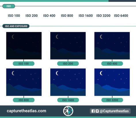 Exposure Triangle, Photography Fundamentals, What Is Iso, Aperture Photography, Fast Shutter Speed, Photography Words, Exposure Photography, Photography Basics, Night Landscape