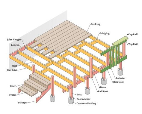 Diagram of Deck Construction Deck Staircase, Freestanding Deck, Curved Deck, Terrace Floor, Deck Flooring, Wooden Terrace, Concrete Footings, Deck Posts, Deck Construction