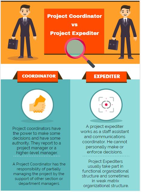 Project Manager , Project Expeditor and Project Coordinator have different roles and access to project resources. This article discusses their roles. Project Coordinator Tips, Project Management Terms, Project Coordinator, Career Development Plan, Project Management Methodologies, Project Management Courses, Project Management Certification, Pmp Exam, Communication Process