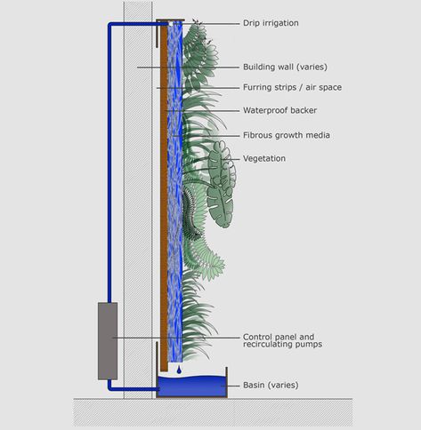 Biowall_Profile Taman Air, Vertical Garden Design, Vertical Garden Wall, Green Facade, Aquaponics System, Water Walls, Green Architecture, Wall Garden, Roof Garden