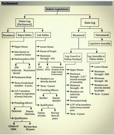 Indian Constitution Day, Ias Study Material, Law Notes, Law School Life, Law School Inspiration, Ancient History Facts, Indian History Facts, Best Study Tips, Gk Questions And Answers