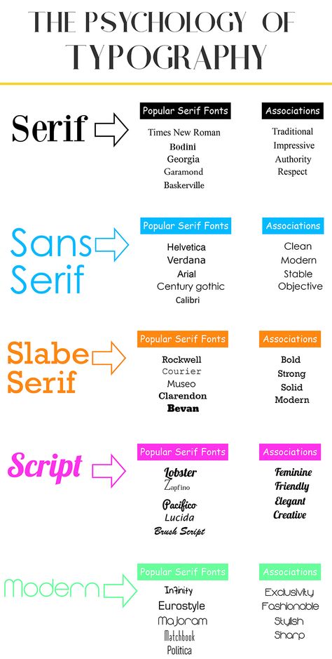 How to Use Typography Psychology to Choose the Right Font for Your Website... Typography Psychology, Font Psychology, Typographie Logo, Graphisches Design, Webdesign Inspiration, Design Basics, Design Theory, Learning Graphic Design, Graphic Design Fonts