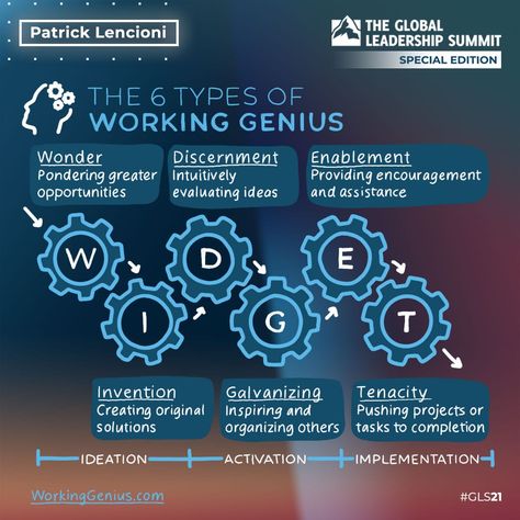 Patrick Lencioni Session Notes—GLS: Special Edition 2021  - Global Leadership Network Six Types Of Working Genius, The 6 Types Of Working Genius, 6 Types Of Working Genius, Working Genius, Patrick Lencioni, Leadership Principles, Global Leadership Summit, Genius Test, Mindset Training