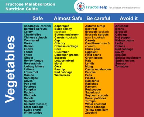 Fructose Malabsorption Diet, Fructose Intolerance Diet, Fructose Malabsorption Recipes, Low Fructose Fruit, Fructose Free Recipes, Fructose Intolerance, Fructose Malabsorption, Food Diary Template, Fructose Free