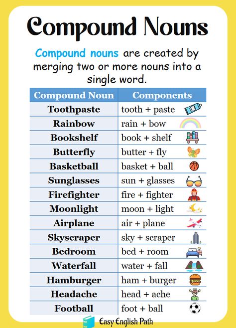 Compound Nouns Anchor Chart, Compound Nouns Grammar, Compound Nouns Worksheets, Noun Grammar, Nouns In English, Compound Nouns, Nouns Grammar, Compound Words Worksheets, English Fluency