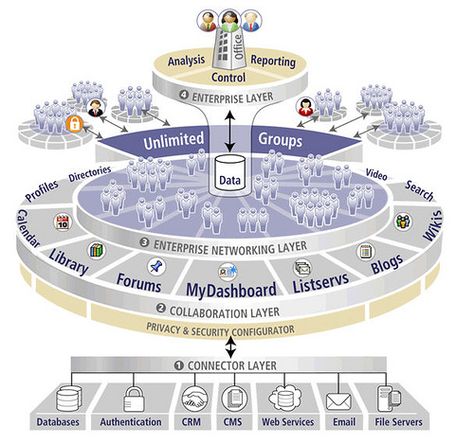 Manage Collaboration inside Enterprise - Enterprise 2.0 Social Innovation, Enterprise Application, Social Entrepreneurship, Social Business, Search Video, Center Of Excellence, Social Enterprise, Business Infographic, Design Visual