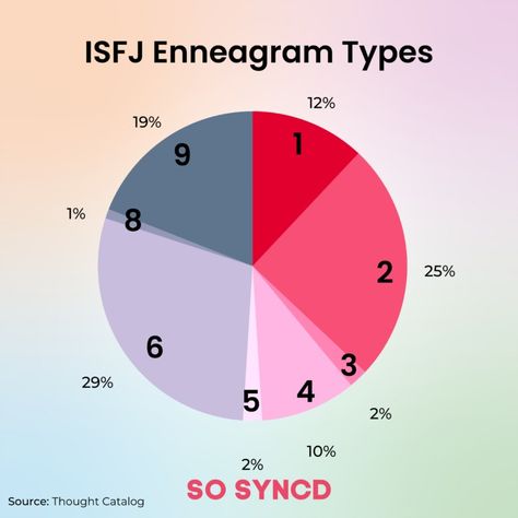 Isfj Enneagram, The 16 Personality Types, Enneagram 3, Enneagram 2, Enneagram 4, Cognitive Functions, How To Read People, Sensory Stimulation, Enneagram Types