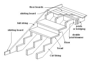 this is why we ask carpenters for stair-building advice instead of career counselors... #stairs #deck #DIY #building Stairs Diagram, Staircase Drawing, Construction Details Architecture, Timber Stair, Timber Staircase, Building Stairs, Residential Building Design, Steel Stairs, Metal Stairs