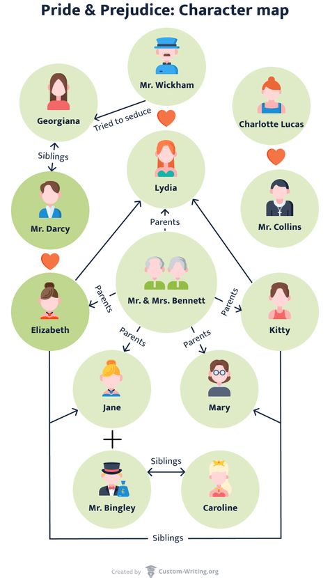 Pride & Prejudice by Jane Austen Pride And Prejudice Infographic, The Pride And The Prejudice, Pride And Prejudice Character Map, Pride And Prejudice Annotations, Pride And Prejudice Book Quotes, Mr Wickham, Pride And Prejudice Art, Pride And Prejudice Characters, Jane Bennet