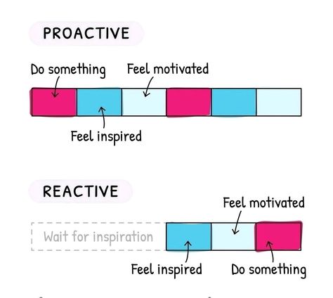 Be proactive Proactive Vs Reactive, Be Proactive, Feel Inspired, Something To Do, Feelings