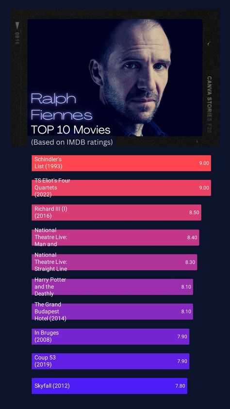 Ralph Fiennes' Top 10 Performances:
1	Schindler's List (1993)
2	TS Eliot's Four Quartets (2022)
3	Richard III (I) (2016)
4	National Theatre Live: Man and Superman (2015)
5	National Theatre Live: Straight Line Crazy (2022)
6	Harry Potter and the Deathly Hallows: Pt 2 (2011)
7	The Grand Budapest Hotel (2014)
8	In Bruges (2008)
9	Coup 53 (2019)
10	Skyfall (2012) Top Rated Movies, Horror Movies Funny, Grand Budapest, Ralph Fiennes, Richard Iii, National Theatre, Skyfall, Top Movies, Good Movies To Watch