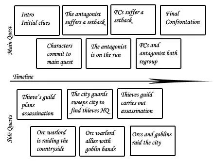 Diagram Ideas, Data Flow Diagram, Data Flow, Flow Diagram, Dnd Character Sheet, Dnd Stories, Dnd World Map, Dungeon Master's Guide, Campaign Planning