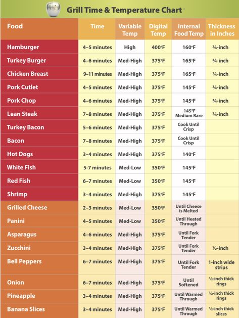 Foreman Grill Recipes, George Foreman Recipes, Indoor Grill Recipes, George Foreman Grill, Temperature Chart, Air Fryer Cooking Times, Grill Time, George Foreman, Indoor Grill