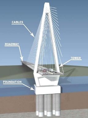 Cable Supported Bridges Earthquakes Performance and Vulnerabilities Cantilever Bridge, Beam Bridge, Bridge Structure, Truss Structure, Truss Bridge, Civil Engineering Design, Bridge Construction, Engineering Courses, Arch Bridge