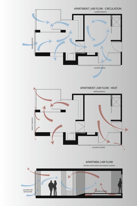 Air Flow Architecture, Poster Arsitektur, Cross Ventilation, Indesign Layout, Line Diagram, Arch Ideas, Ventilation Design, Site Analysis, Architecture Model Making