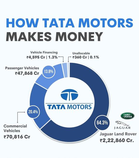 How Tata motors make money Ratan Tata, Billionaires Club, Tata Motors, Jaguar Land Rover, Finance Investing, Basic Knowledge, Car Finance, Knowledge Quotes, Automotive Industry