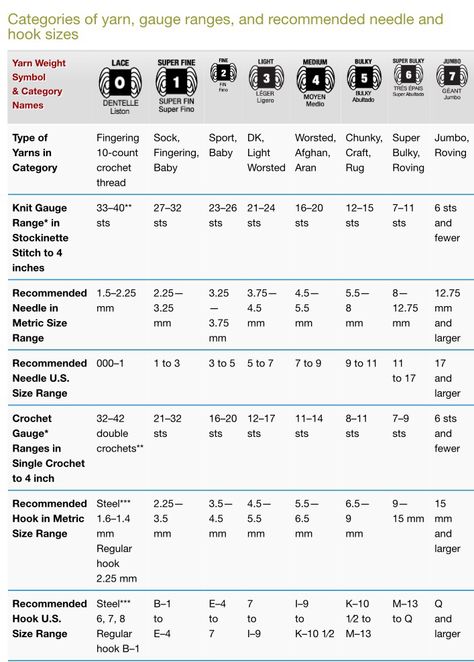 Yarn weight and needle size chart Yarn Chart, Knitting Needle Size Chart, Yarn Weight Chart, Crochet Feather, Weight Chart, Jumbo Yarn, Crochet Symbols, Knitting Needles Sizes, Crochet Needles