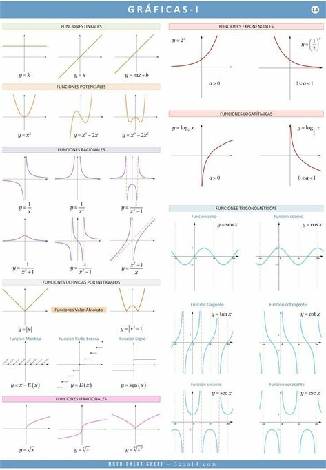 Math Formula Chart, Learning Mathematics, Math Tutorials, Maths Algebra, Math Notes, Math Vocabulary, Maths Solutions, Basic Math Skills, Physics And Mathematics