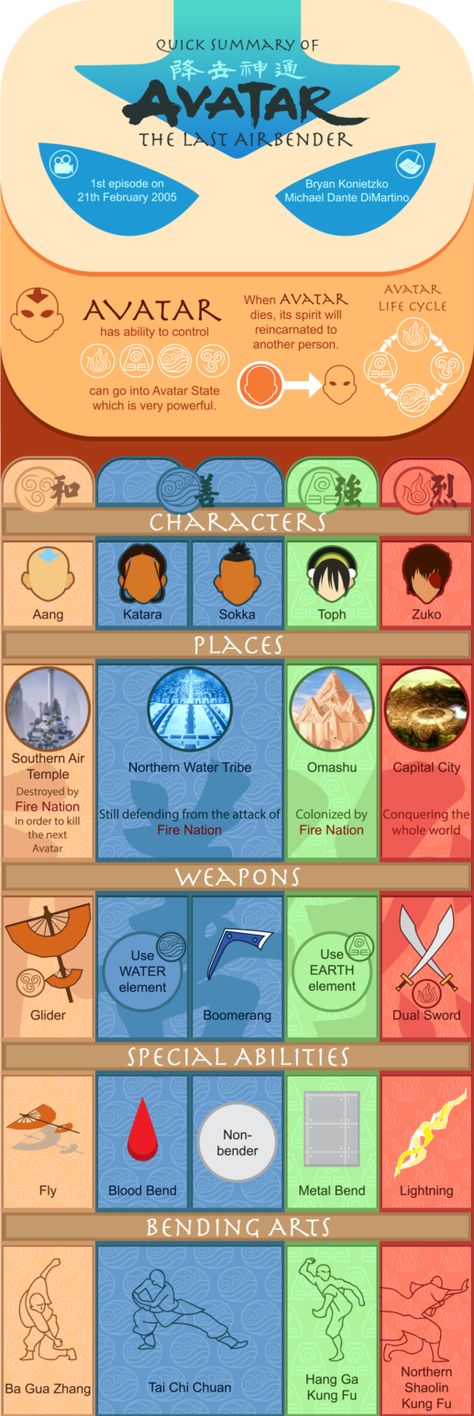 Avatar The Last Airbender Infographic Final Design by Orswen Avatar The Last Airbender Show Poster, Avatar The Last Airbender Fire Nation, Avatar The Last Airbender Symbols, Avatar The Last Airbender Elements, Avatar The Last Airbender Characters, The Last Airbender Movie, Avatar Last Airbender, Avatar The Last Air Bender, The Last Air Bender