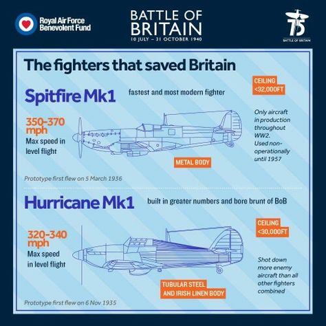 Spitfire I & Hurricane I-Battle of Britain Air Craft, Military Airplane, Battle Of Britain, Wwii Aircraft, Ww2 Aircraft, Fighter Pilot, Winston Churchill, Royal Air Force, Vintage Military