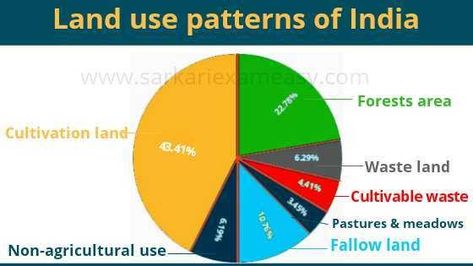 Land use patterns in India. Mostly used in Cultivation 43% and forest 23%. Union Territory, Coastal Plain, India Facts, Bay Of Bengal, Arabian Sea, Western Ghats, Indian River, Land Use, Andhra Pradesh