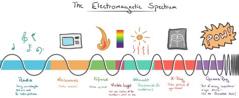 Diffraction and constructive and destructive interference (article) | Khan Academy Visual Intelligence, Visible Light Spectrum, Light Waves, Visible Spectrum, Radio Waves, Electromagnetic Spectrum, Thermal Energy, Khan Academy, Radio Wave