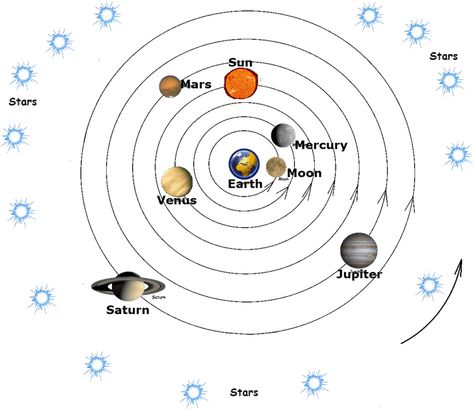 Geocentric Model Project, Geocentric Model, Solar System Pictures, Solar System Model, Circle Map, Architecture Blueprints, Other Planets, 8th Grade Science, Model Ideas