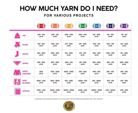 Chart for estimating yarn yardage Yarn Weight Chart, Yardage Chart, Free Pattern Download, Crochet Size, Lion Brand Yarn, Crochet Chart, Knitting Techniques, Love Crochet, Loom Knitting