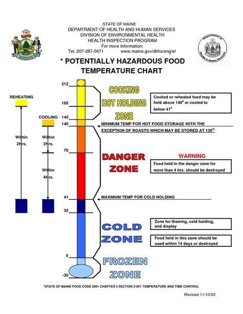 Food safety temperature chart Food Temperature Chart, Four Elements Of Nature, Food Safety Posters, Food Safety Tips, Temperature Chart, Nature Meaning, Kitchen Safety, Food Handling, The Four Elements